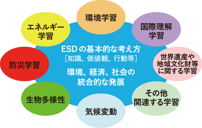 ESDの概念図